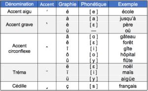 by en francais|a accent grave francais.